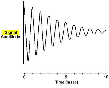 Signal Amplitude